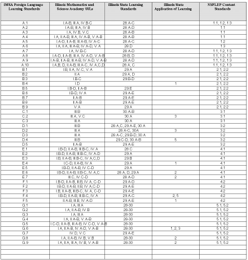 Learning Standards Correlation