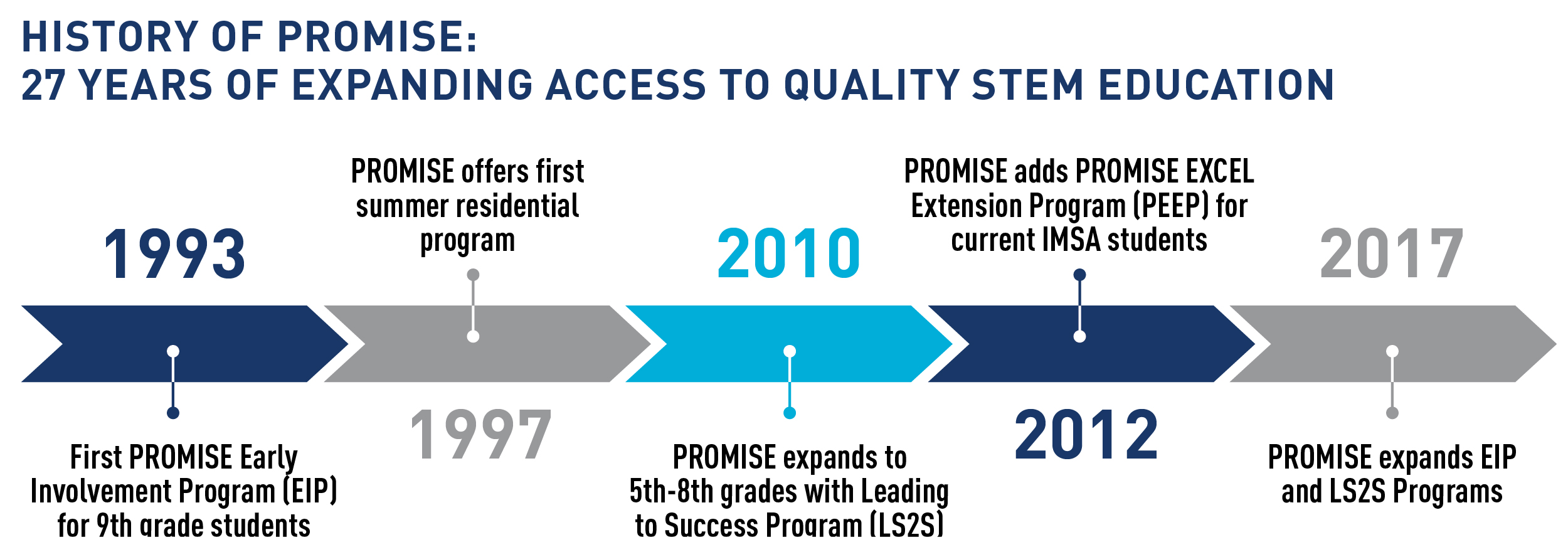 History of PROMISE