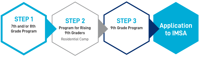 IMSA Promise Pathway